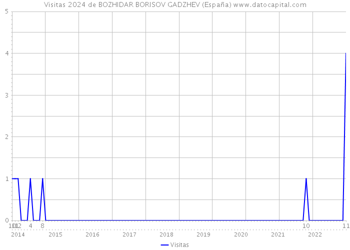 Visitas 2024 de BOZHIDAR BORISOV GADZHEV (España) 