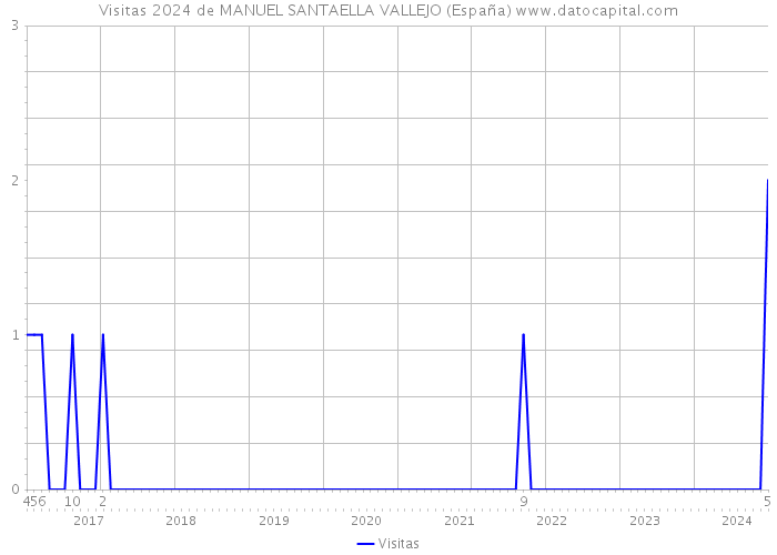 Visitas 2024 de MANUEL SANTAELLA VALLEJO (España) 