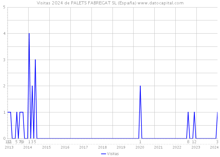 Visitas 2024 de PALETS FABREGAT SL (España) 