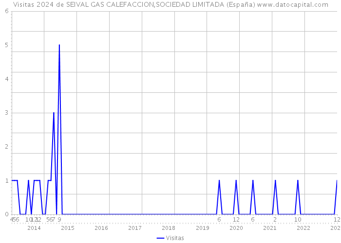 Visitas 2024 de SEIVAL GAS CALEFACCION,SOCIEDAD LIMITADA (España) 