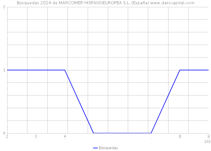 Búsquedas 2024 de MARCOMER HISPANOEUROPEA S.L. (España) 