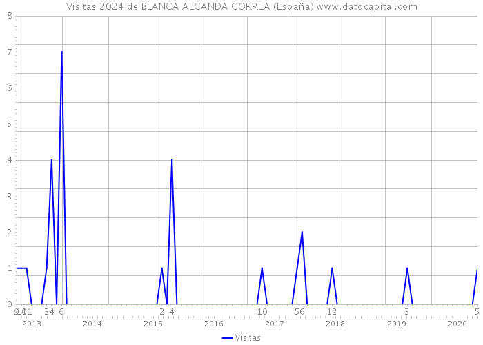 Visitas 2024 de BLANCA ALCANDA CORREA (España) 