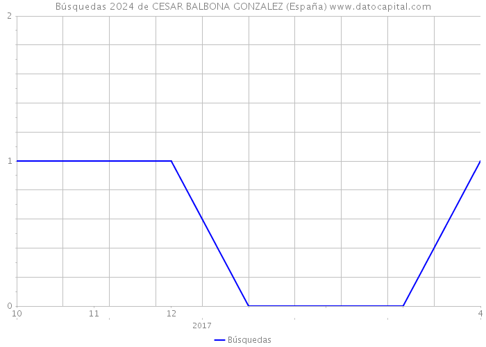Búsquedas 2024 de CESAR BALBONA GONZALEZ (España) 