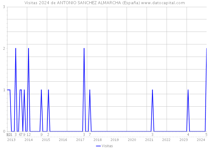 Visitas 2024 de ANTONIO SANCHEZ ALMARCHA (España) 