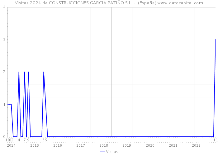 Visitas 2024 de CONSTRUCCIONES GARCIA PATIÑO S.L.U. (España) 