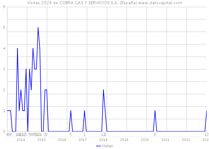 Visitas 2024 de COBRA GAS Y SERVICIOS S.A. (España) 