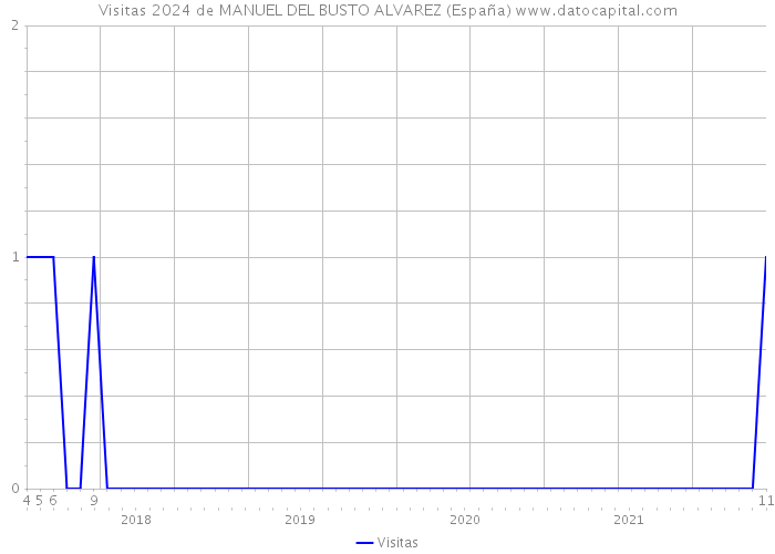 Visitas 2024 de MANUEL DEL BUSTO ALVAREZ (España) 