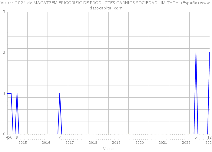Visitas 2024 de MAGATZEM FRIGORIFIC DE PRODUCTES CARNICS SOCIEDAD LIMITADA. (España) 