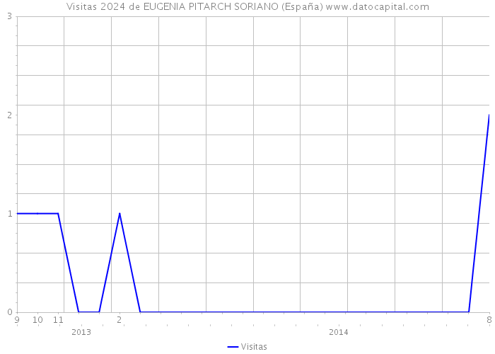 Visitas 2024 de EUGENIA PITARCH SORIANO (España) 