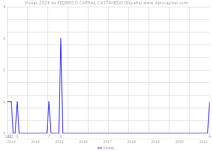 Visitas 2024 de FEDERICO CARRAL CASTANEDO (España) 