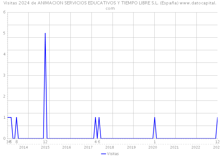Visitas 2024 de ANIMACION SERVICIOS EDUCATIVOS Y TIEMPO LIBRE S.L. (España) 