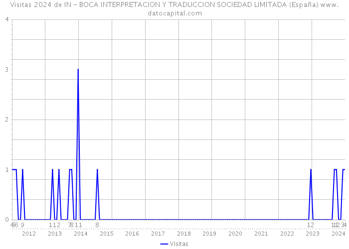 Visitas 2024 de IN - BOCA INTERPRETACION Y TRADUCCION SOCIEDAD LIMITADA (España) 