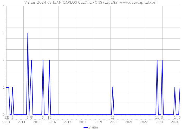 Visitas 2024 de JUAN CARLOS CLEOFE PONS (España) 