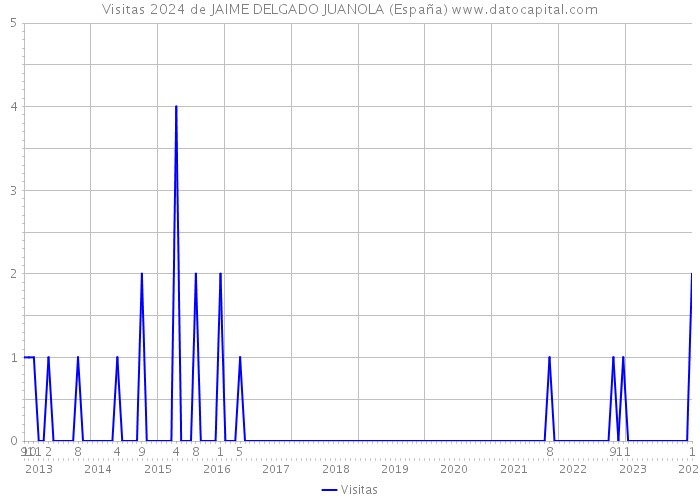 Visitas 2024 de JAIME DELGADO JUANOLA (España) 