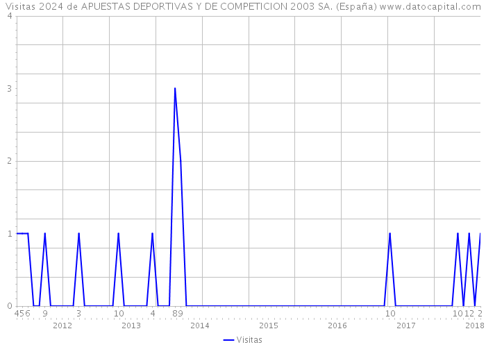Visitas 2024 de APUESTAS DEPORTIVAS Y DE COMPETICION 2003 SA. (España) 