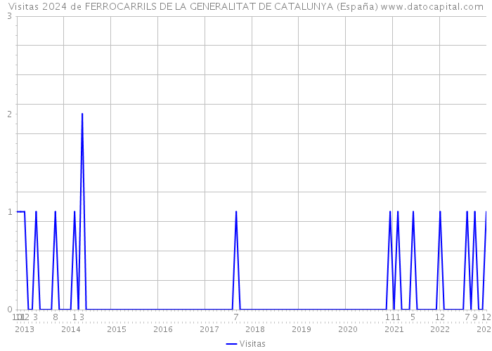 Visitas 2024 de FERROCARRILS DE LA GENERALITAT DE CATALUNYA (España) 