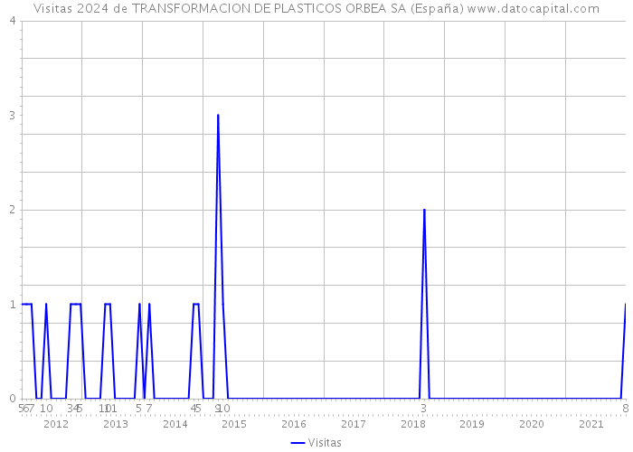 Visitas 2024 de TRANSFORMACION DE PLASTICOS ORBEA SA (España) 