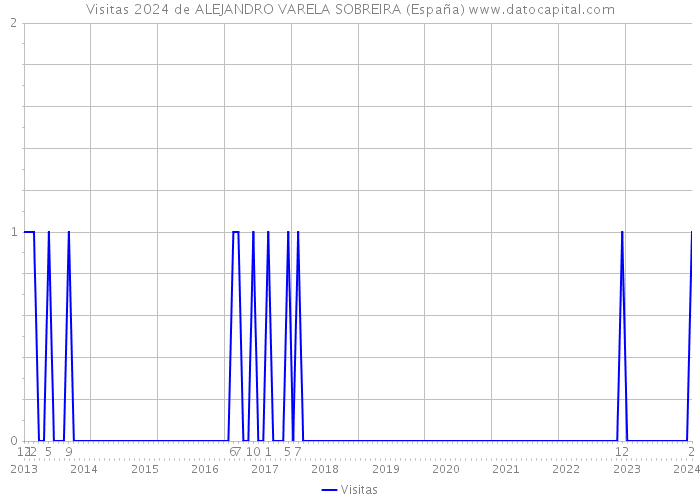 Visitas 2024 de ALEJANDRO VARELA SOBREIRA (España) 