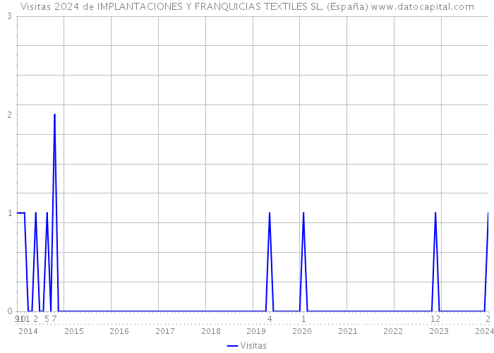 Visitas 2024 de IMPLANTACIONES Y FRANQUICIAS TEXTILES SL. (España) 