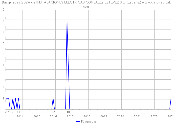 Búsquedas 2024 de INSTALACIONES ELECTRICAS GONZALEZ ESTEVEZ S.L. (España) 