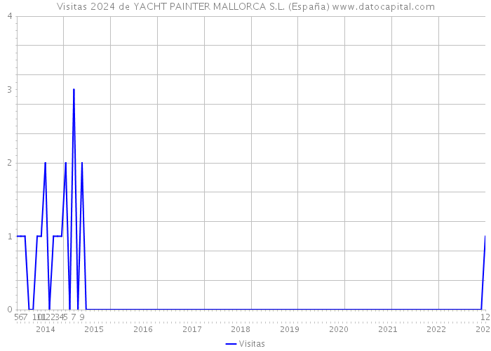 Visitas 2024 de YACHT PAINTER MALLORCA S.L. (España) 