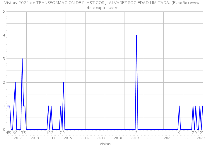 Visitas 2024 de TRANSFORMACION DE PLASTICOS J. ALVAREZ SOCIEDAD LIMITADA. (España) 