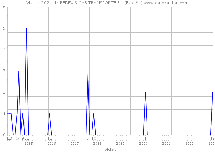 Visitas 2024 de REDEXIS GAS TRANSPORTE SL. (España) 