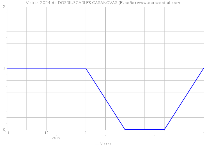 Visitas 2024 de DOSRIUSCARLES CASANOVAS (España) 
