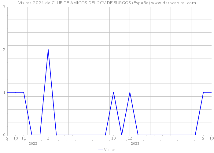 Visitas 2024 de CLUB DE AMIGOS DEL 2CV DE BURGOS (España) 