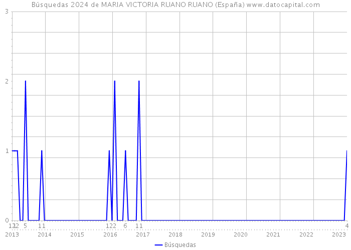 Búsquedas 2024 de MARIA VICTORIA RUANO RUANO (España) 