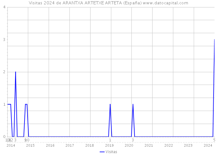 Visitas 2024 de ARANTXA ARTETXE ARTETA (España) 