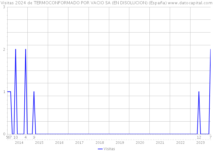 Visitas 2024 de TERMOCONFORMADO POR VACIO SA (EN DISOLUCION) (España) 