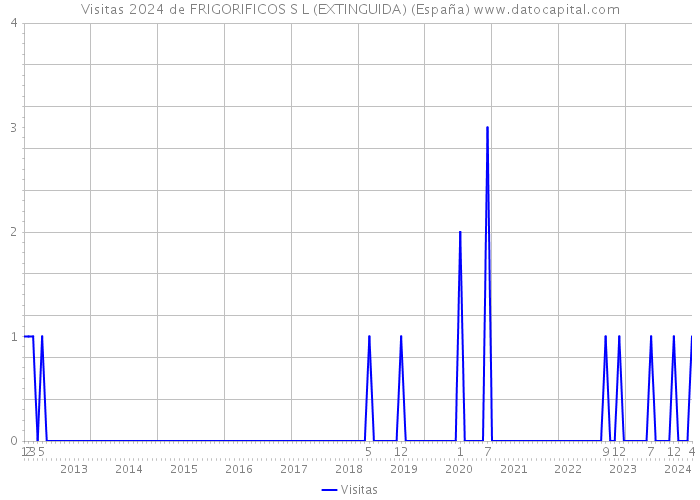 Visitas 2024 de FRIGORIFICOS S L (EXTINGUIDA) (España) 