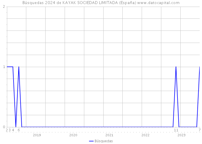 Búsquedas 2024 de KAYAK SOCIEDAD LIMITADA (España) 