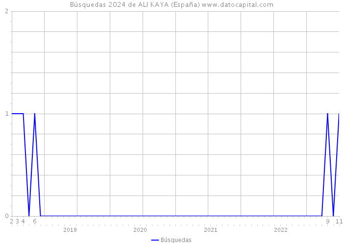 Búsquedas 2024 de ALI KAYA (España) 