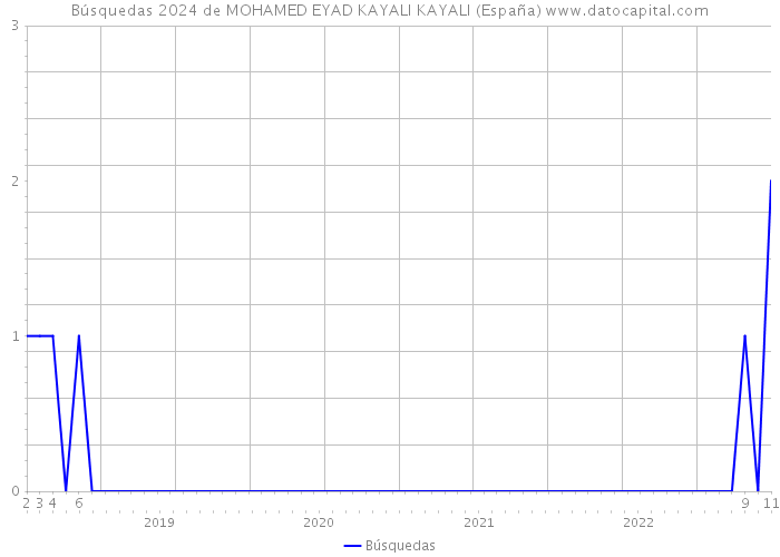 Búsquedas 2024 de MOHAMED EYAD KAYALI KAYALI (España) 