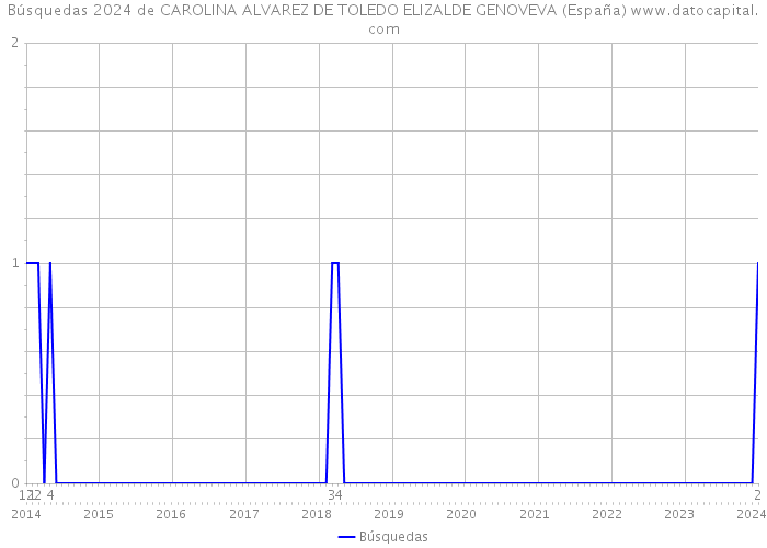 Búsquedas 2024 de CAROLINA ALVAREZ DE TOLEDO ELIZALDE GENOVEVA (España) 