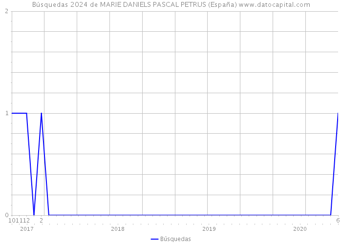 Búsquedas 2024 de MARIE DANIELS PASCAL PETRUS (España) 