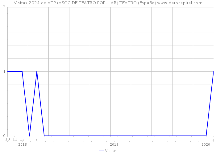 Visitas 2024 de ATP (ASOC DE TEATRO POPULAR) TEATRO (España) 