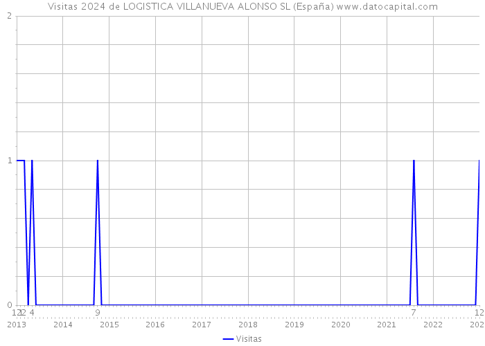 Visitas 2024 de LOGISTICA VILLANUEVA ALONSO SL (España) 