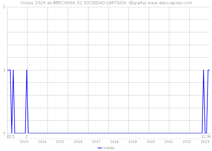 Visitas 2024 de BERCONSA 02 SOCIEDAD LIMITADA. (España) 