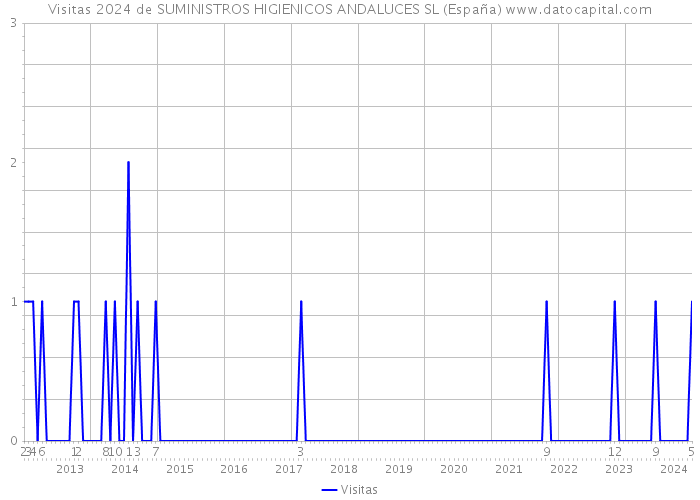 Visitas 2024 de SUMINISTROS HIGIENICOS ANDALUCES SL (España) 