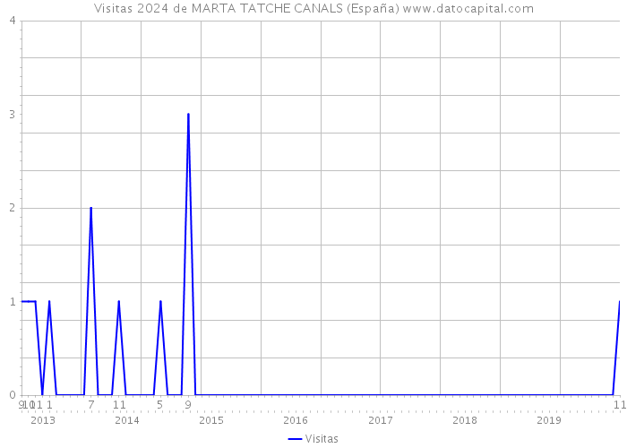 Visitas 2024 de MARTA TATCHE CANALS (España) 
