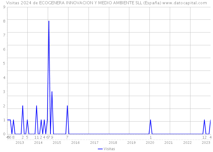 Visitas 2024 de ECOGENERA INNOVACION Y MEDIO AMBIENTE SLL (España) 