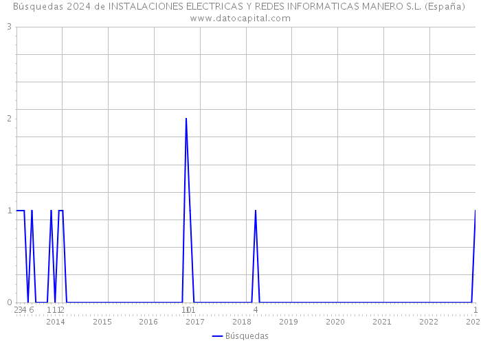 Búsquedas 2024 de INSTALACIONES ELECTRICAS Y REDES INFORMATICAS MANERO S.L. (España) 