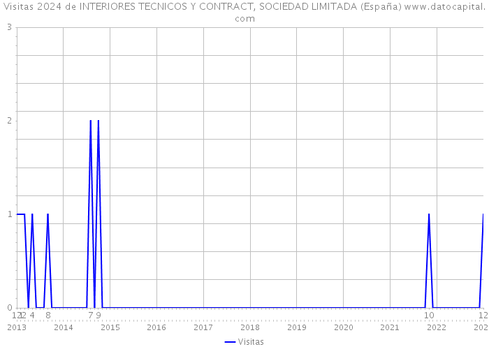 Visitas 2024 de INTERIORES TECNICOS Y CONTRACT, SOCIEDAD LIMITADA (España) 