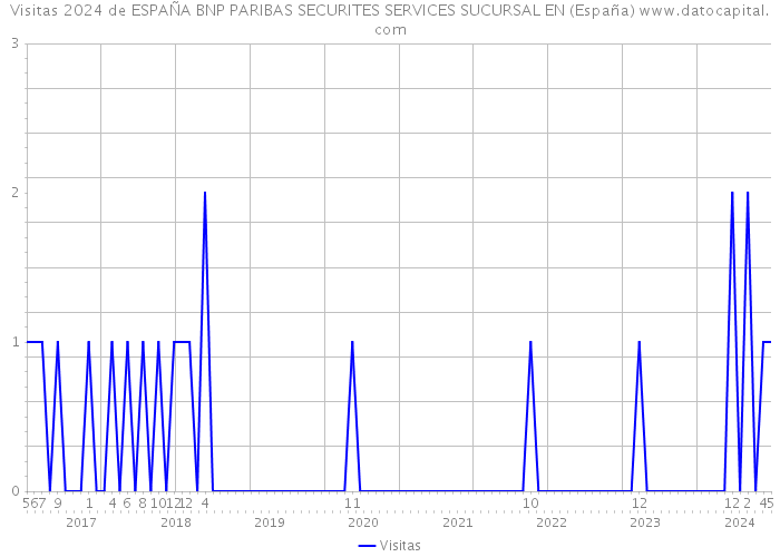 Visitas 2024 de ESPAÑA BNP PARIBAS SECURITES SERVICES SUCURSAL EN (España) 