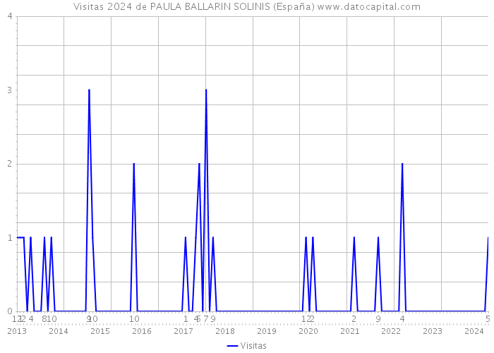Visitas 2024 de PAULA BALLARIN SOLINIS (España) 
