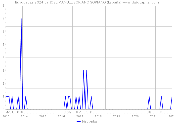 Búsquedas 2024 de JOSE MANUEL SORIANO SORIANO (España) 