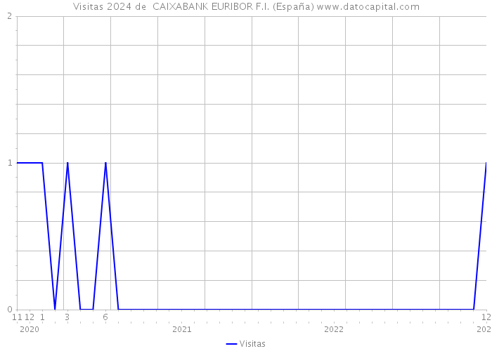 Visitas 2024 de  CAIXABANK EURIBOR F.I. (España) 